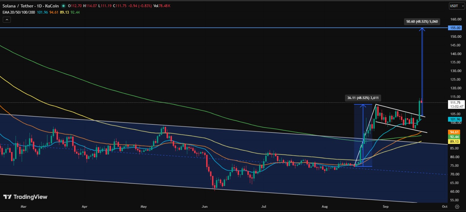 SOL/USDT PRICE CHART