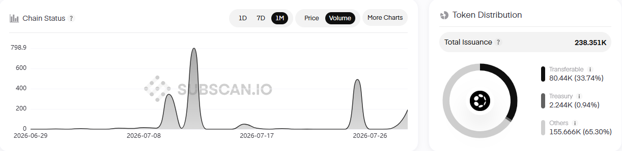 Chain Status Chart & Token Distribution