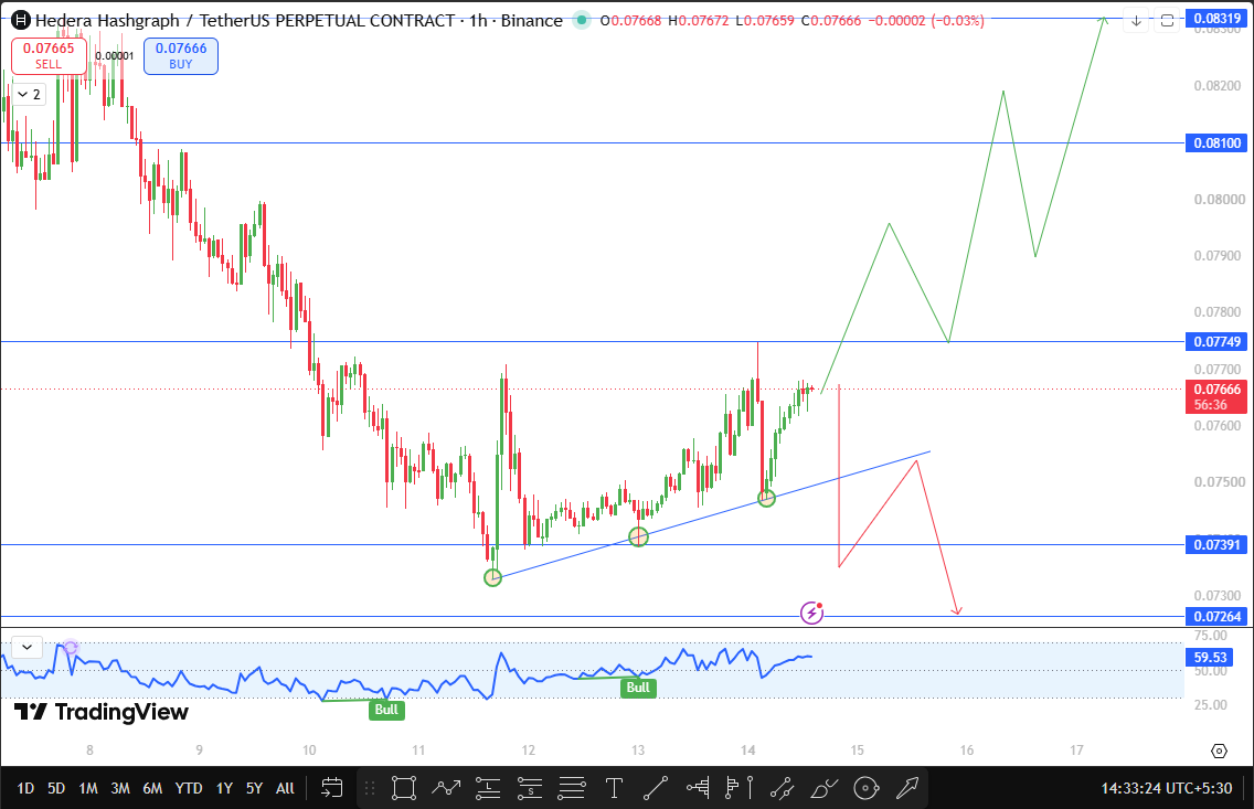 Hedera technical forecast today
