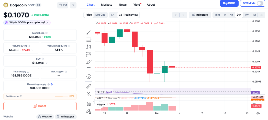 Dogecoin price chart