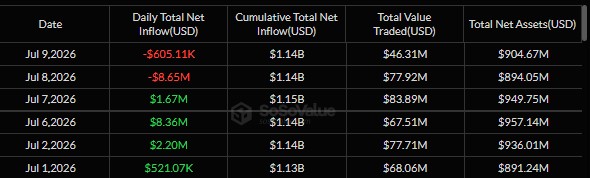 SoSoValue SOL ETF Data SoSoValue SOL ETF Data