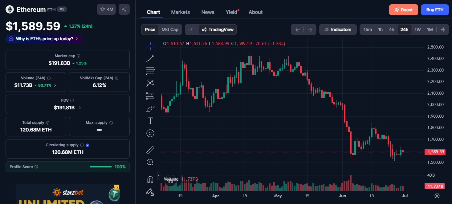 Ethereum (ETH) price today