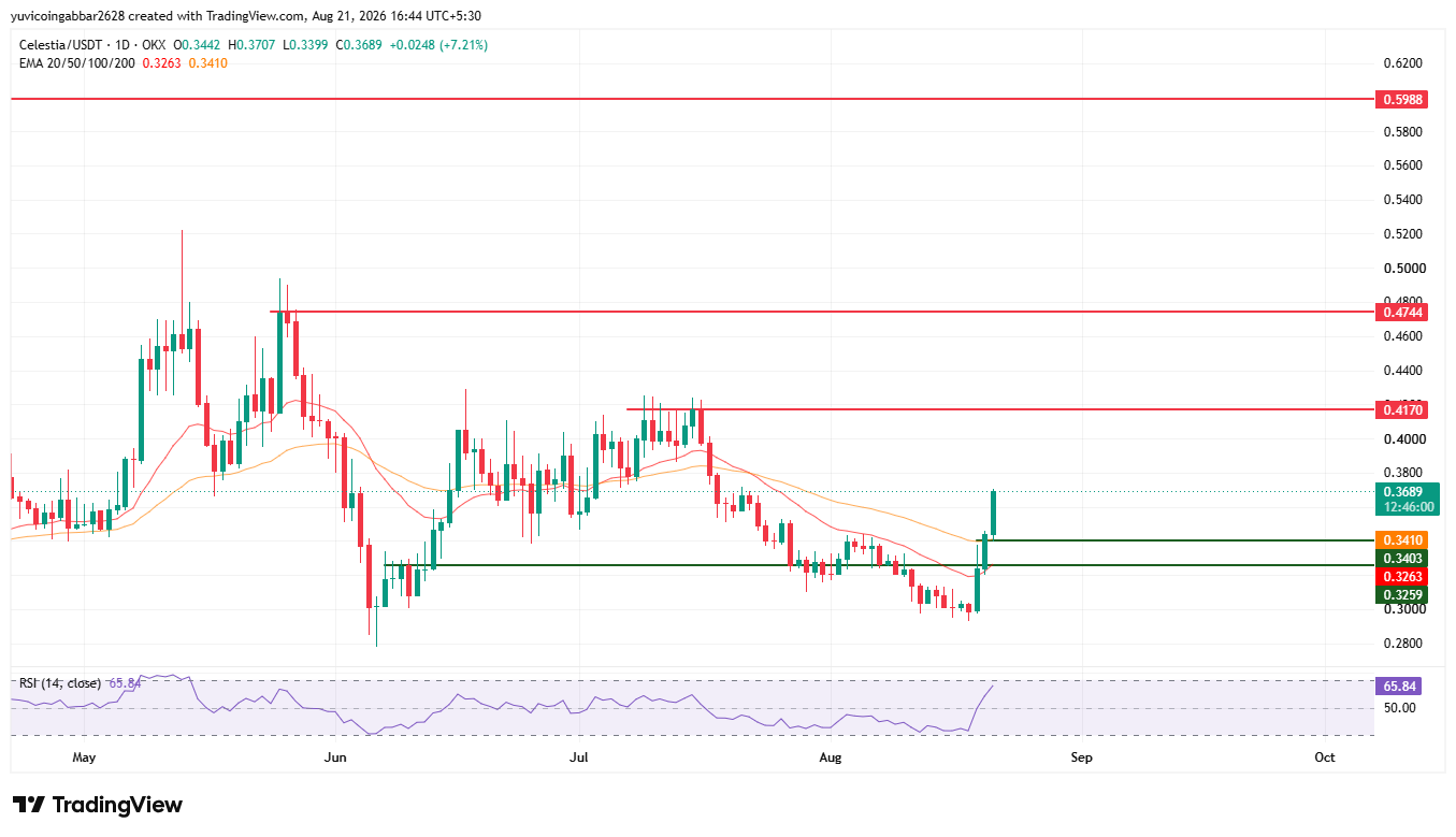TIA Price Prediction Chart