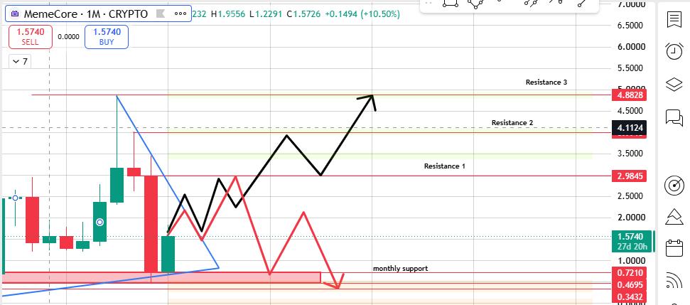 MemeCore Long-Term Price Prediction