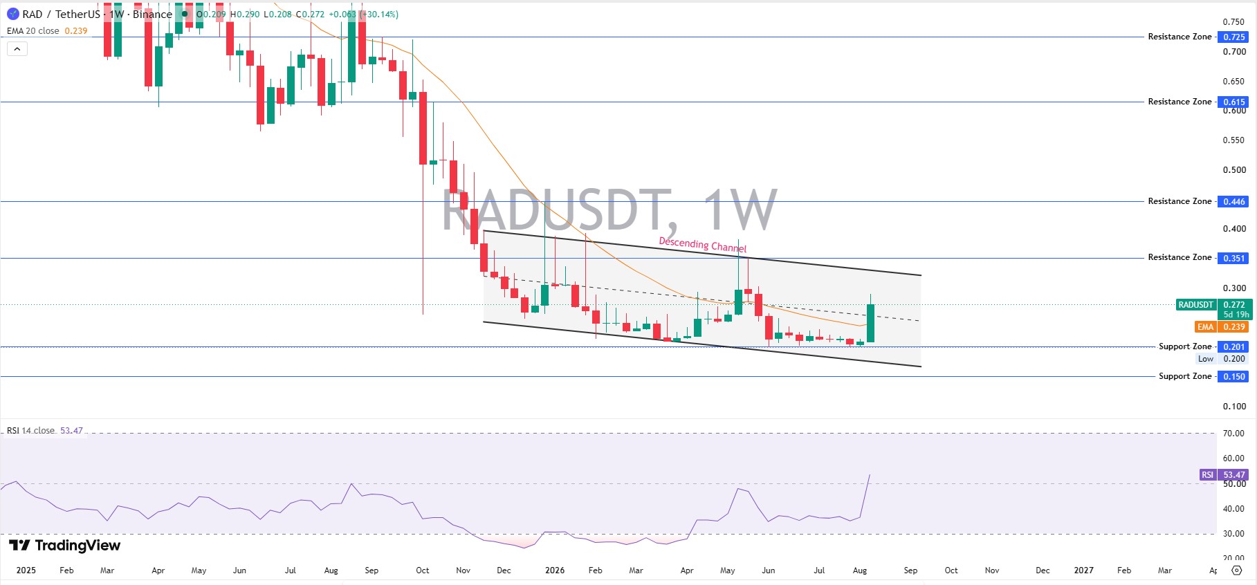 Weekly Chart (1W): The Bigger Picture Turns Bullish