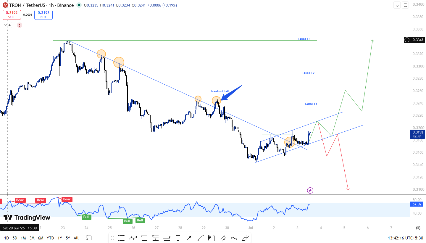 TRON Technical Analysis TRON Technical Analysis