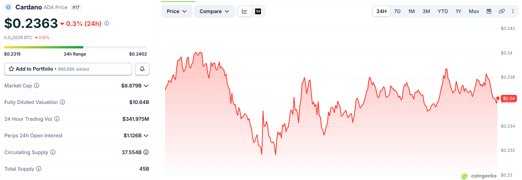 Cardano price chart today Cardano price chart today