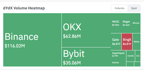 dYdX Exchange Volume Heatmap dYdX Exchange Volume Heatmap