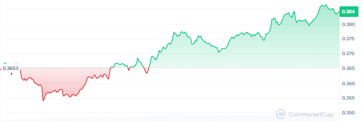 Worldcoin Price Today