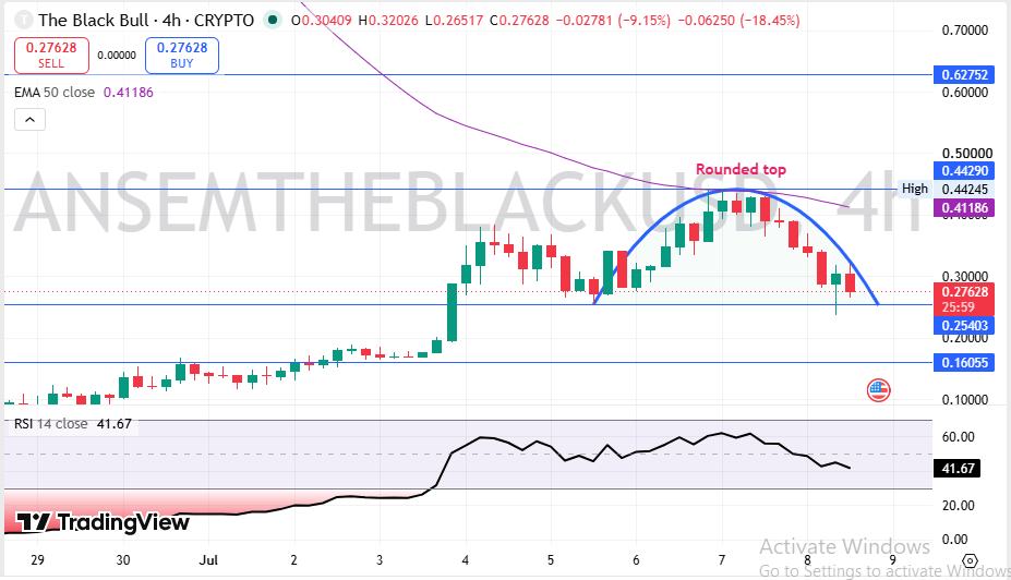 Technical Price Analysis Of The Black Bull Chart