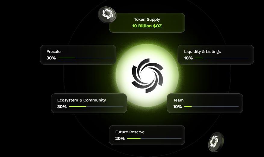 Ozak tokenomics Ozak tokenomics
