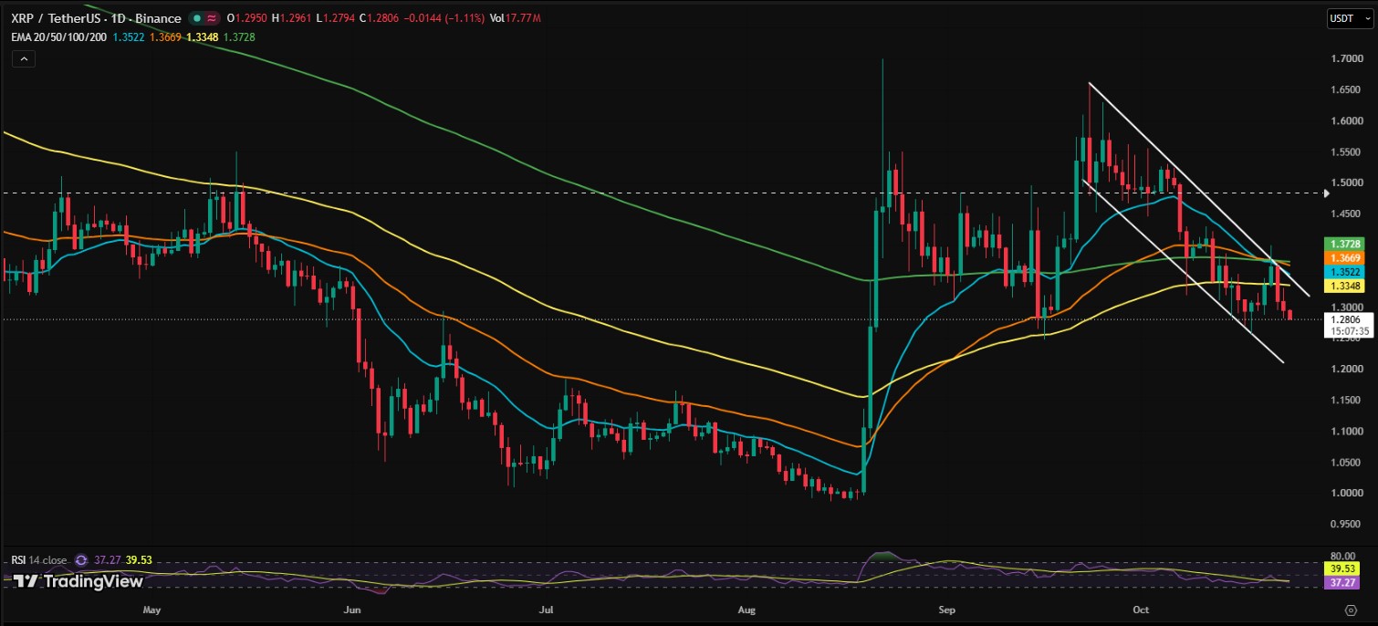 The daily chart shows a descending channel from the September high near $1.66. The daily chart shows a descending channel from the September high near $1.66.
