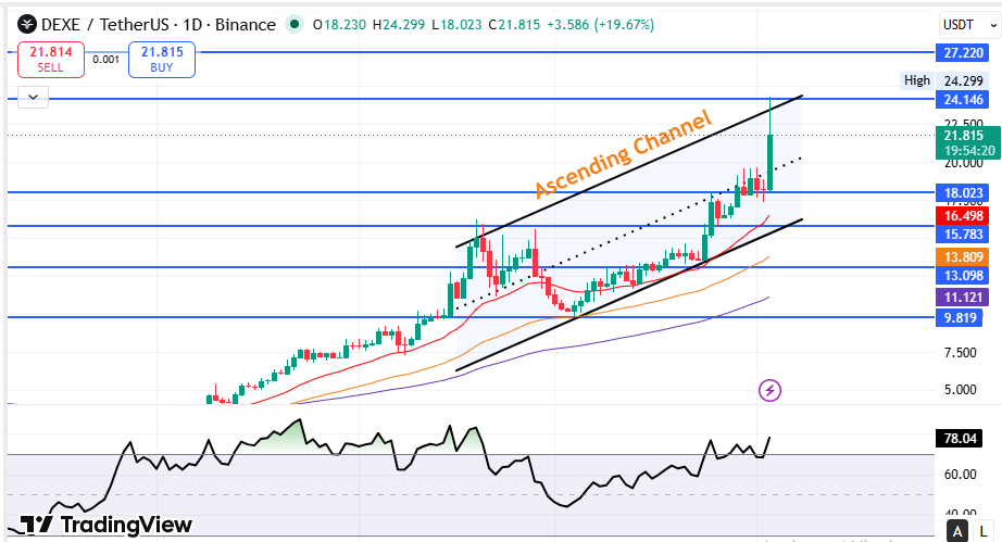 DeXe price prediction and DEXE technical analysis 2026