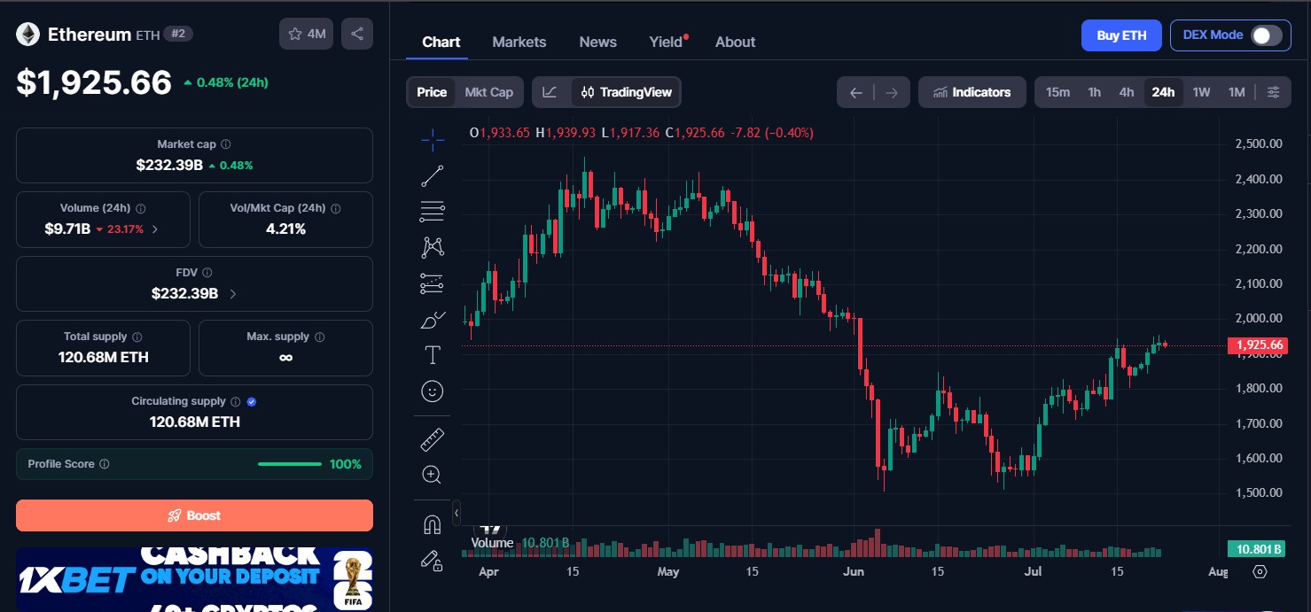 Ethereum ETH Price Today Ethereum ETH Price Today