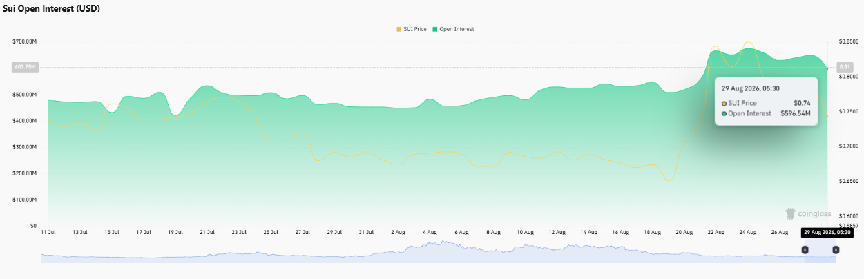 SUI open intrest chart data 