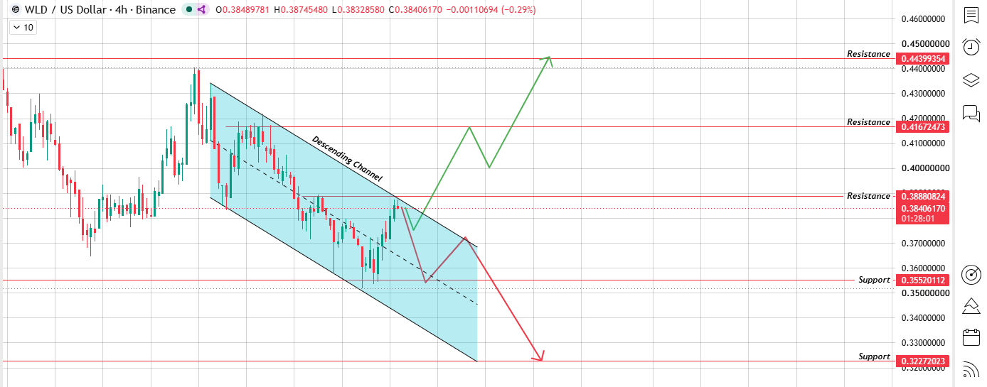 Fighting the Descending Channel
