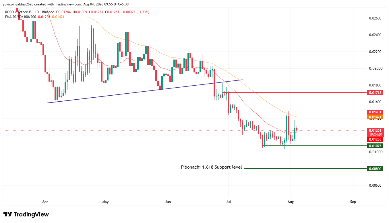 ROBO Long Term Technical Analysis ROBO Long Term Technical Analysis