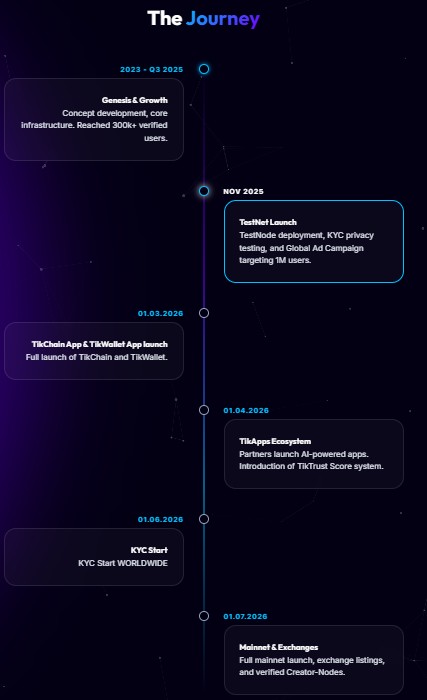 Tikcoin Roadmap Update Tikcoin Roadmap Update