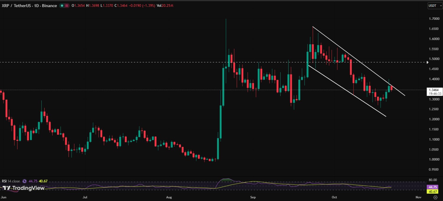 XRP Price Prediction: Will XRP Break Out of the Falling Channel? XRP Price Prediction: Will XRP Break Out of the Falling Channel?