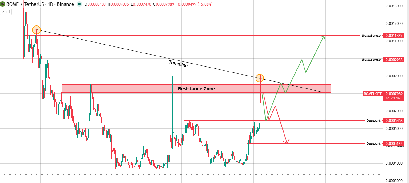 Daily Chart Analysis Daily Chart Analysis