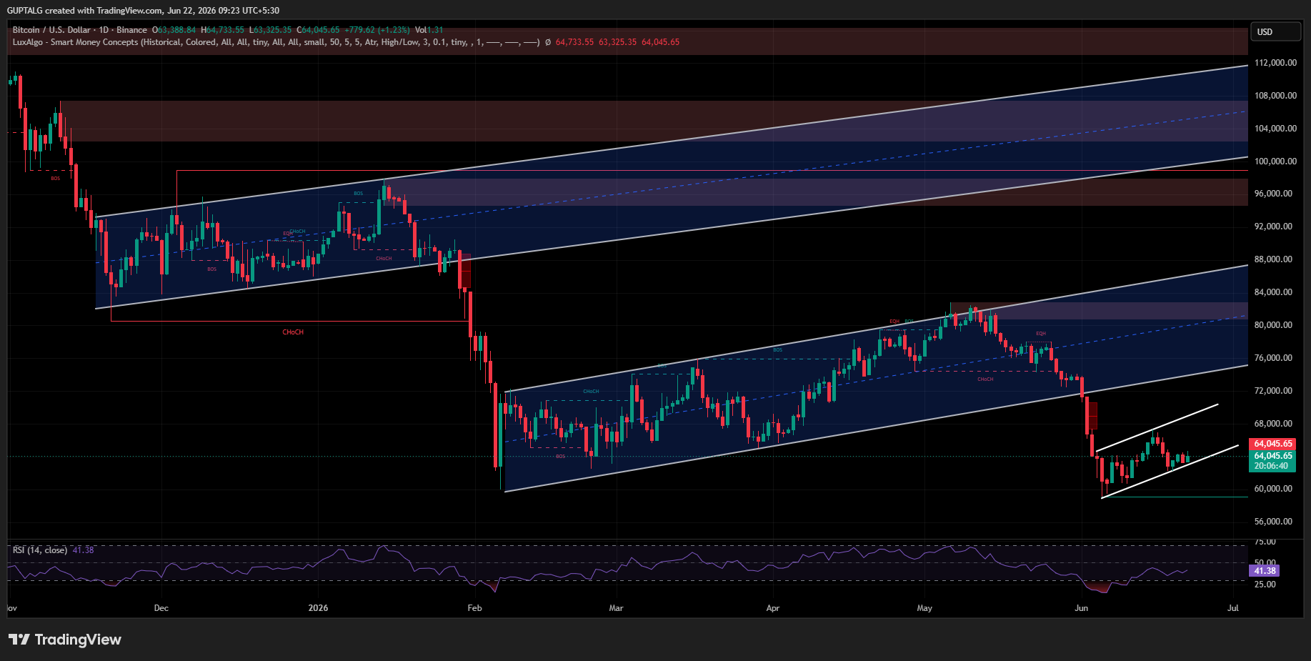 BTC/USDT PRICE CHART