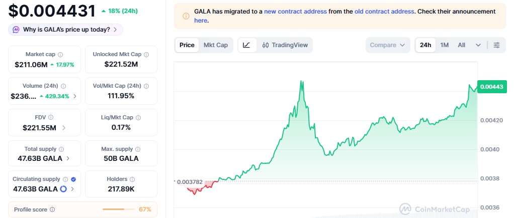 GALA Token Price Surge