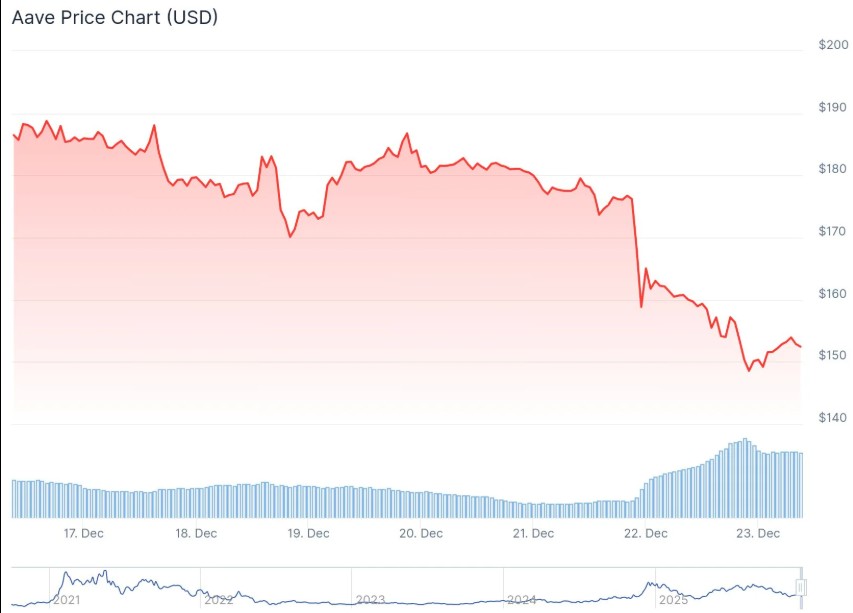 AAVE token price fell 
