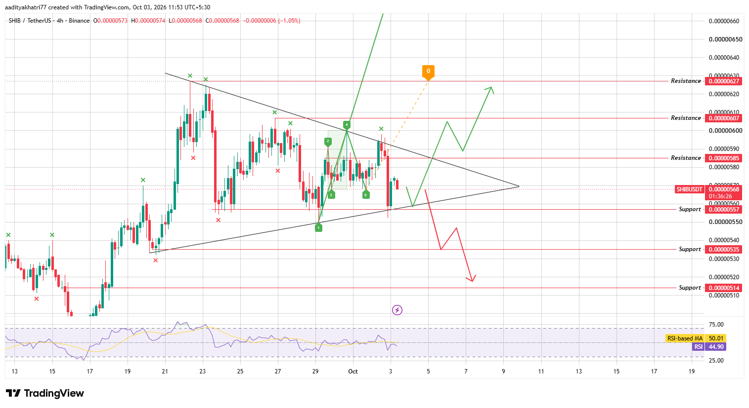 Shiba Inu (SHIB) Technical Analysis Shiba Inu (SHIB) Technical Analysis