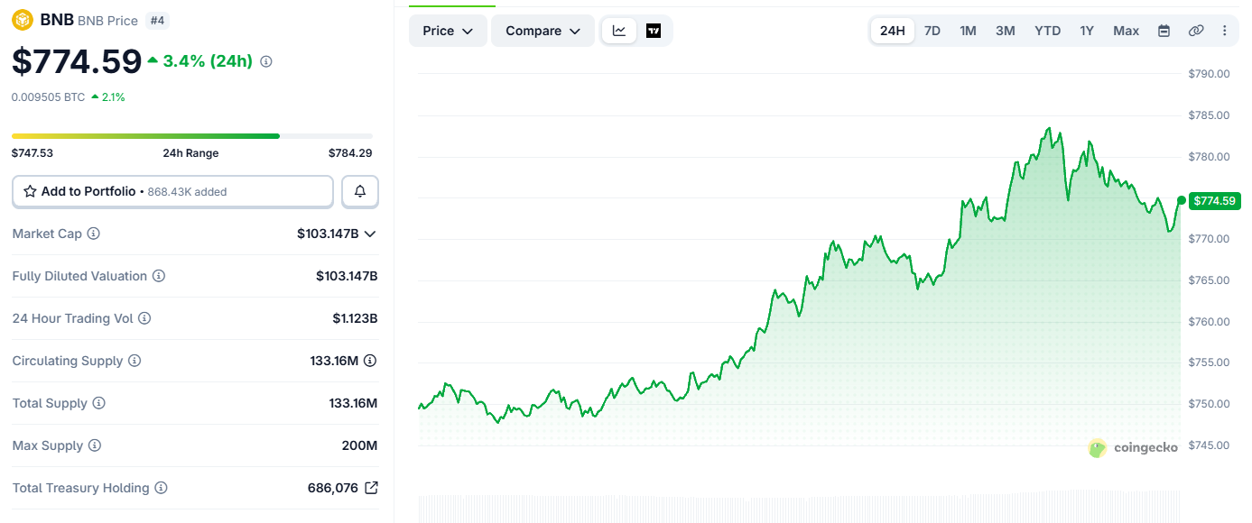 BNB price chart today BNB price chart today
