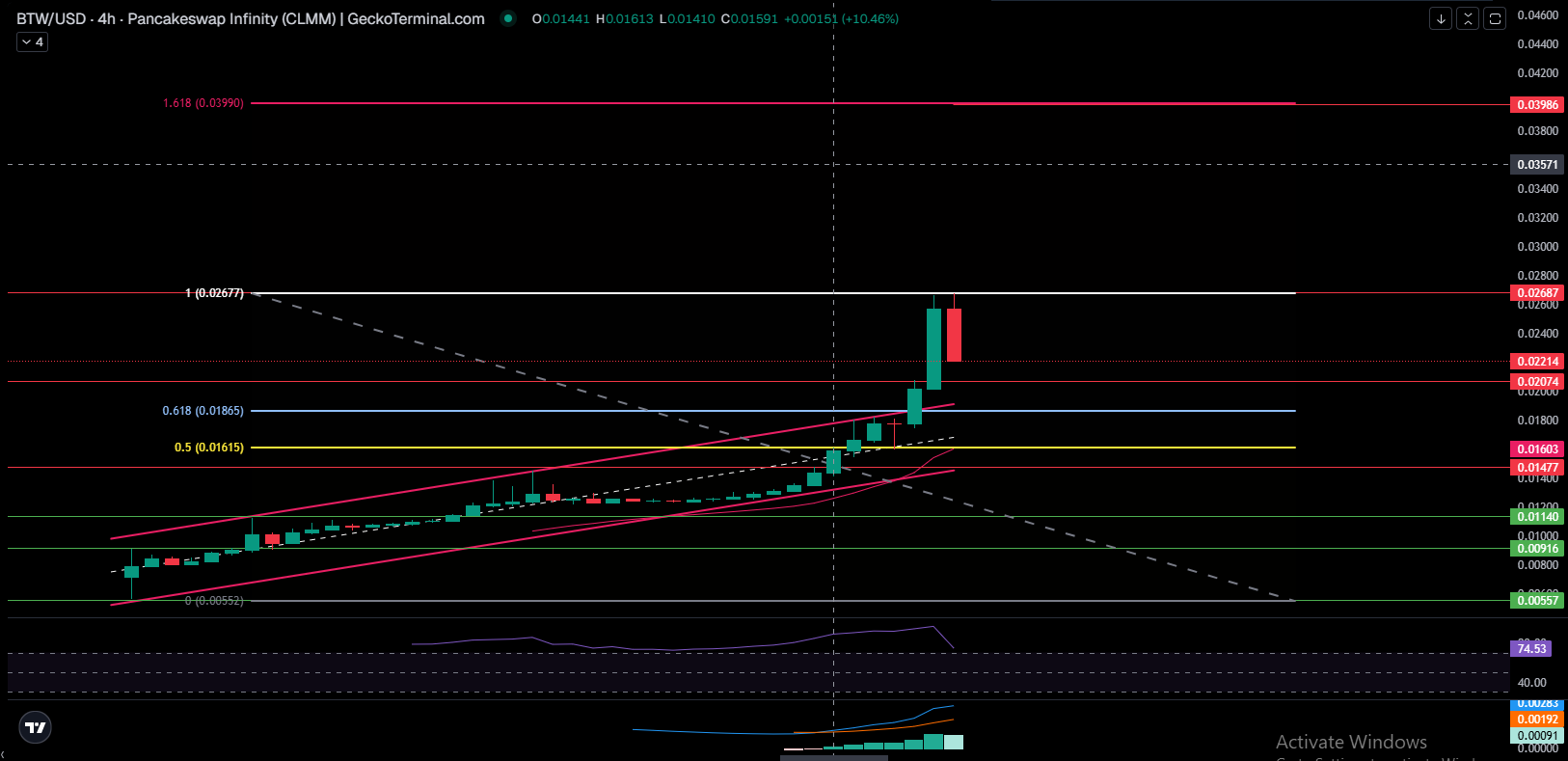 Bitway BTW price chart showing breakout, Fibonacci levels and key resistance