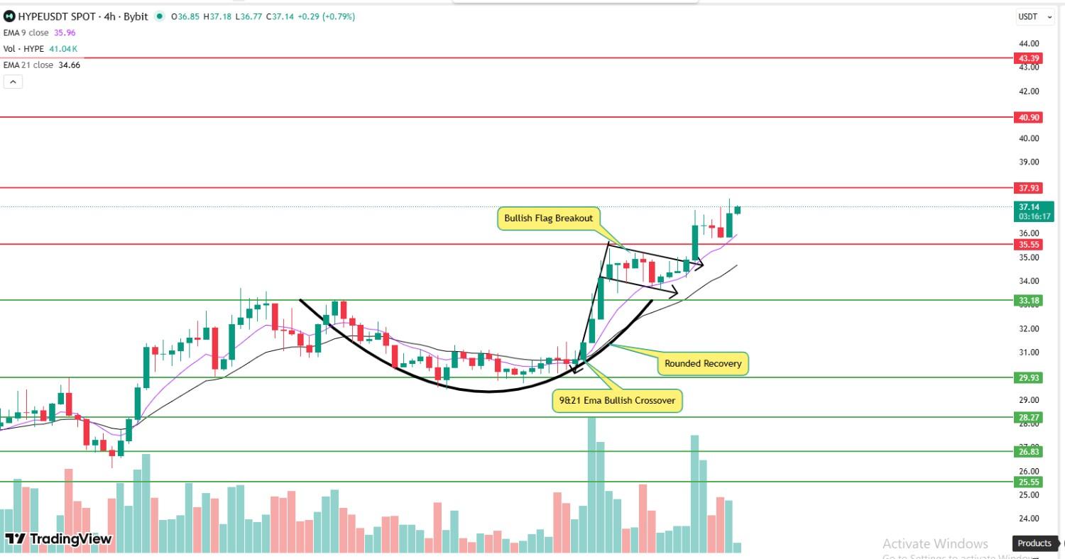 HYPE token 4 hour chart showing bullish flag breakout and EMA support