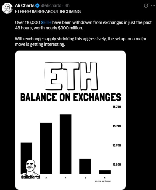 One bullish data point comes from exchange balance One bullish data point comes from exchange balance