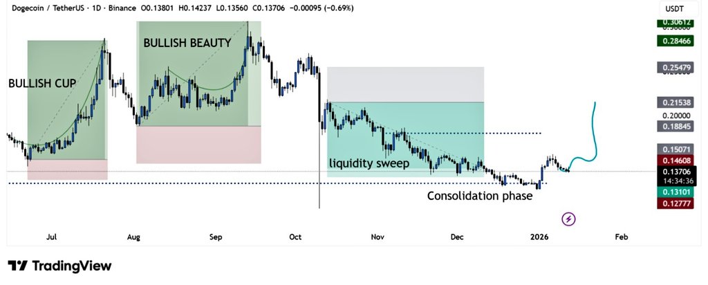 Dogecoin daily chart analysis after liquidity sweep