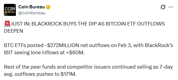 BlackRock ETF has bought $60 million worth of Bitcoin.