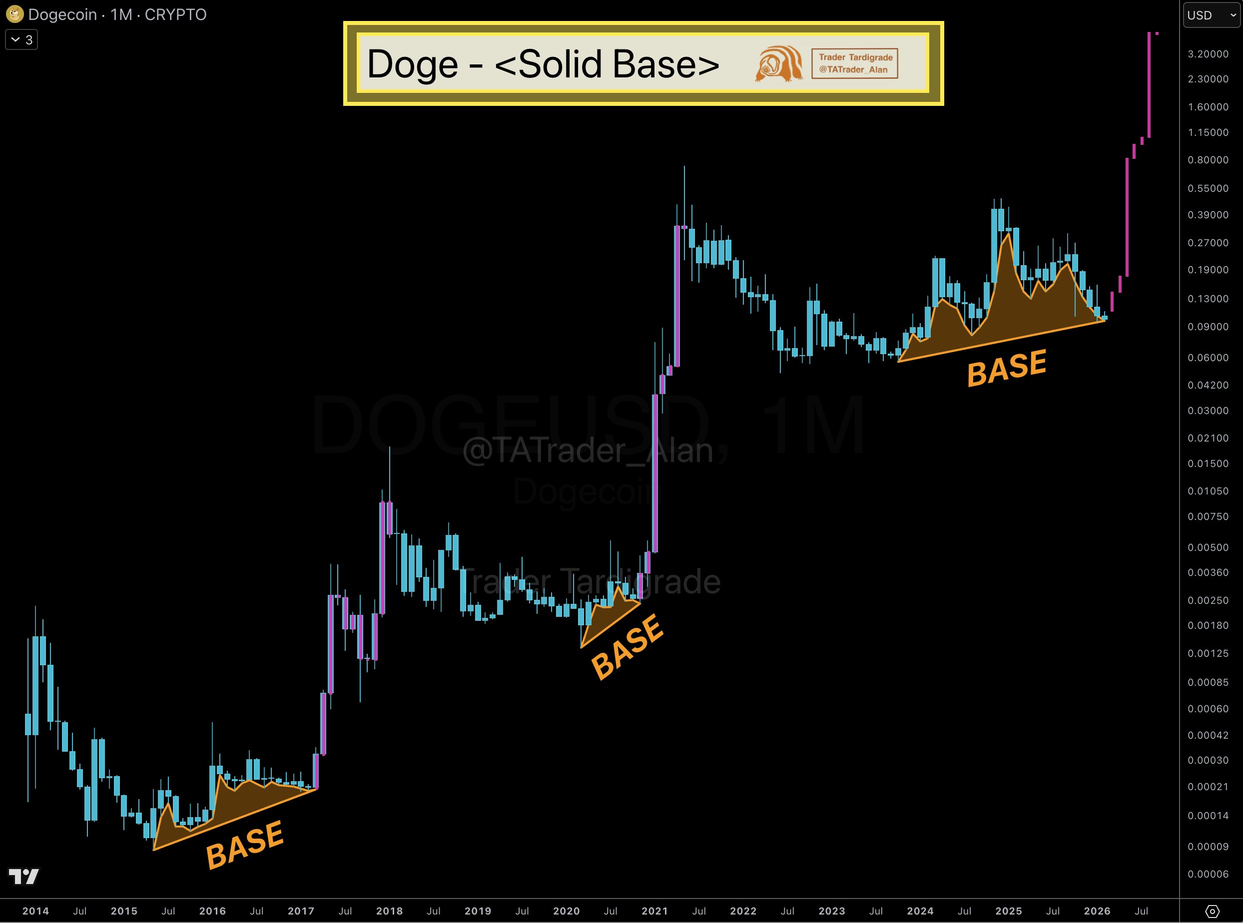 Dogecoin price prediction as monthly chart forms long term base