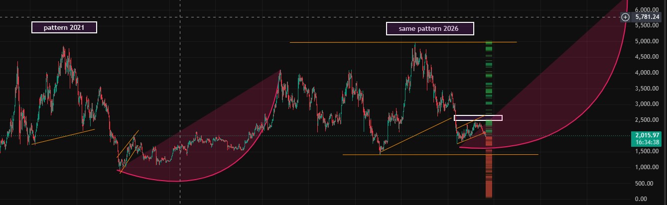 Technical analysis ethereum