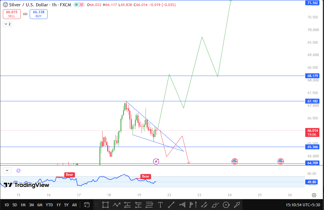 Silver Price Forecast next week view Silver Price Forecast next week view