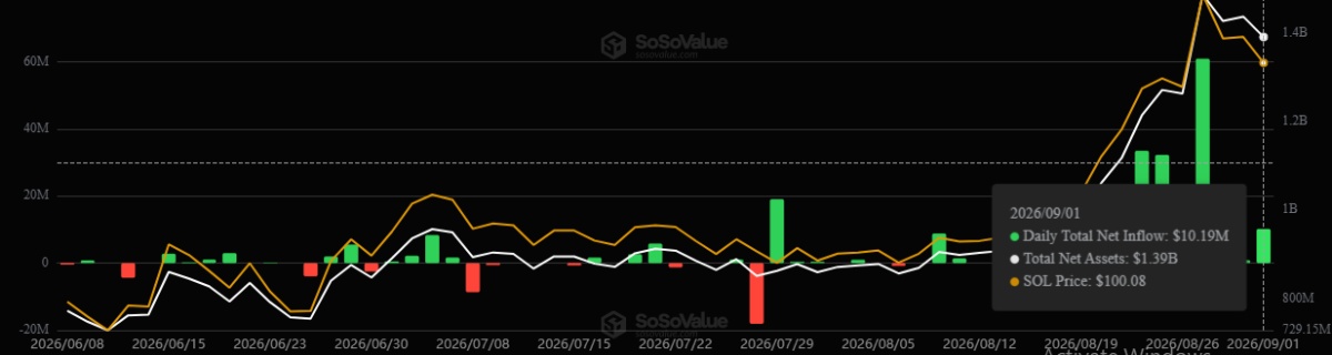 Solana Etf details by SoSoValue chart 