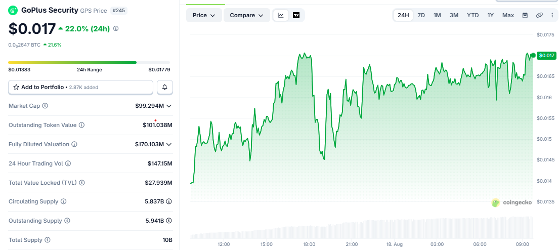 GPS/USD price chart CoinGecko