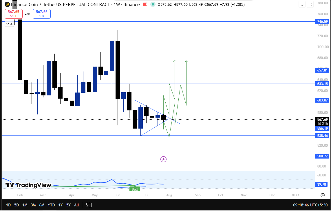 BNB symetrical trangle technical