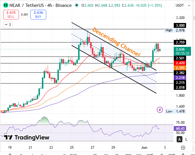 NEAR Protocol Price Prediction 2026 Technical Chart Analysis NEAR Protocol Price Prediction 2026 Technical Chart Analysis