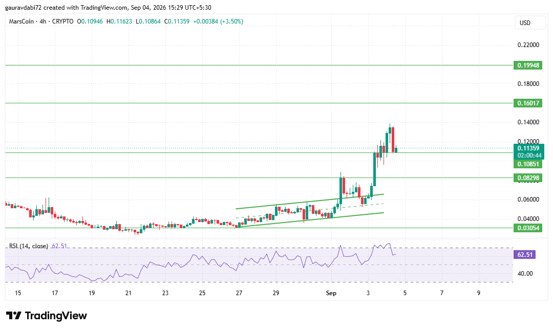 channel breakout Why is the MARSCOIN price rising market sentiment channel breakout Why is the MARSCOIN price rising market sentiment