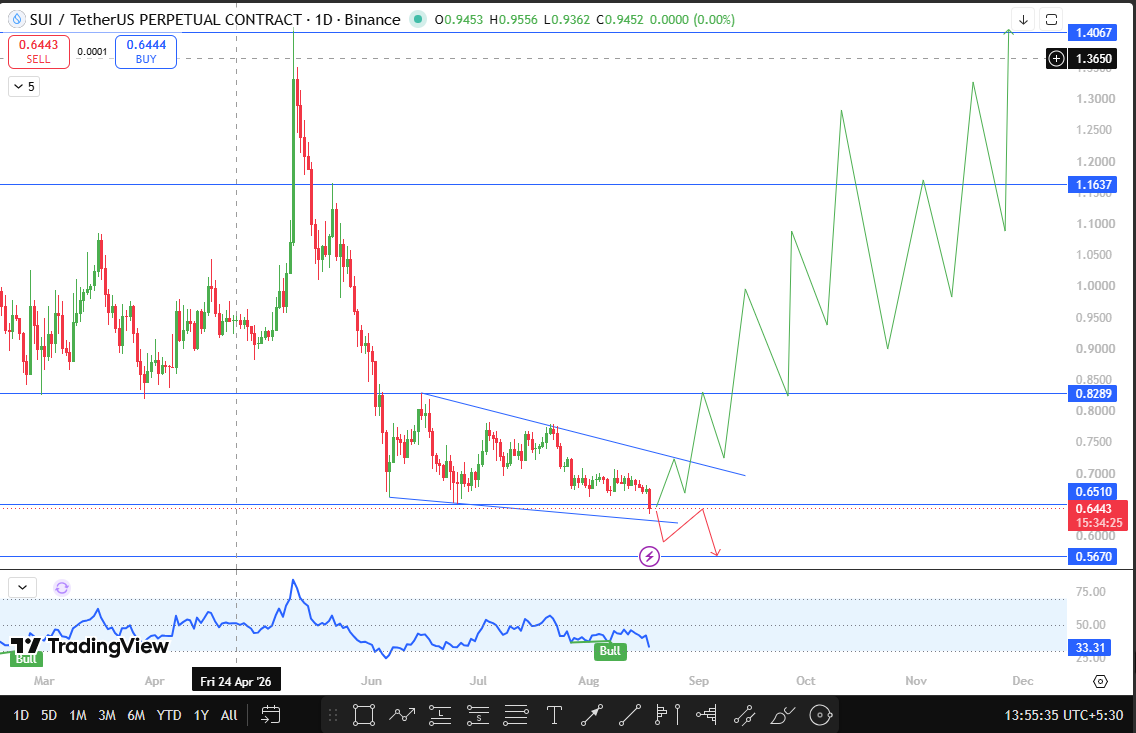 Sui technical support and resistance for reversal