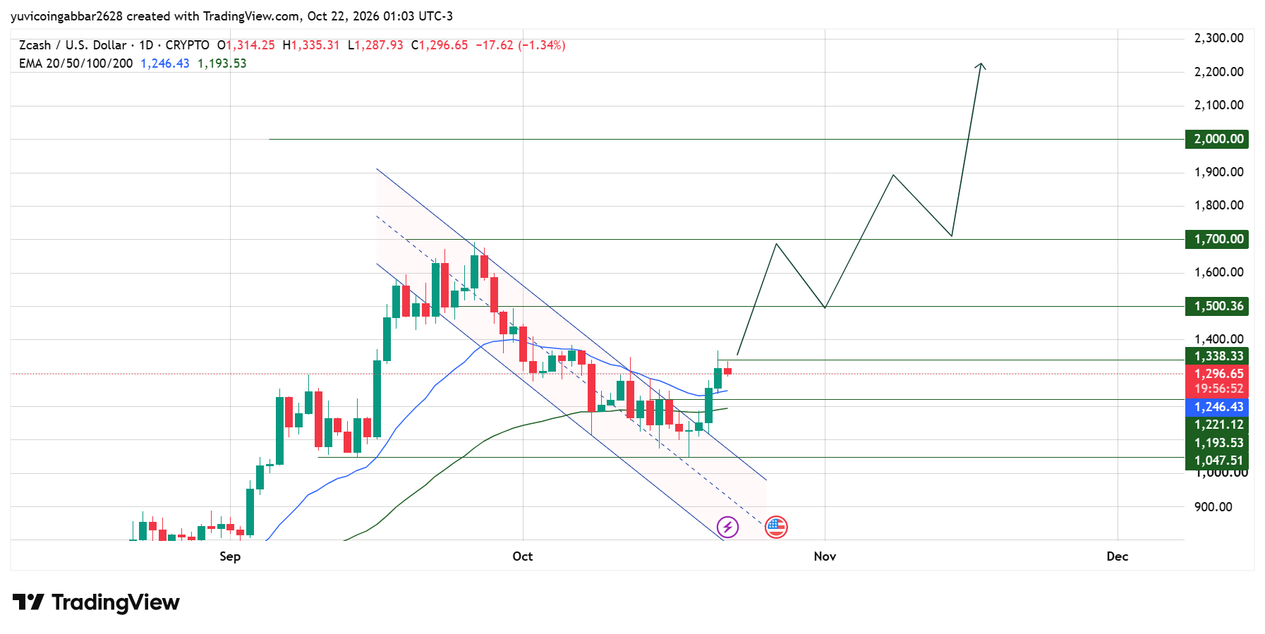 Zcash Price Prediction: ZEC Breaks Out of Its Channel Zcash Price Prediction: ZEC Breaks Out of Its Channel