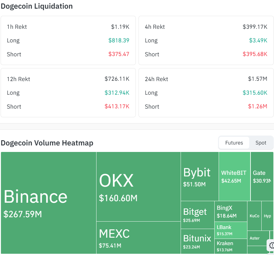 DOGE News Today: DOGE Liquidation and Futures Volume Data DOGE News Today: DOGE Liquidation and Futures Volume Data
