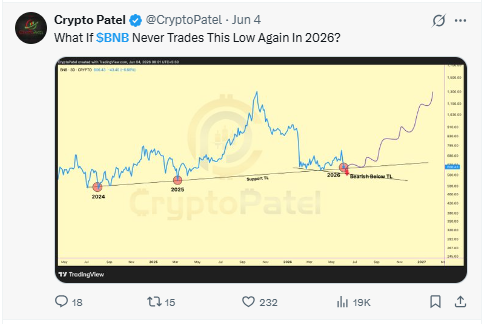 Crypto Patel BNB long term support trendline X post 2026
