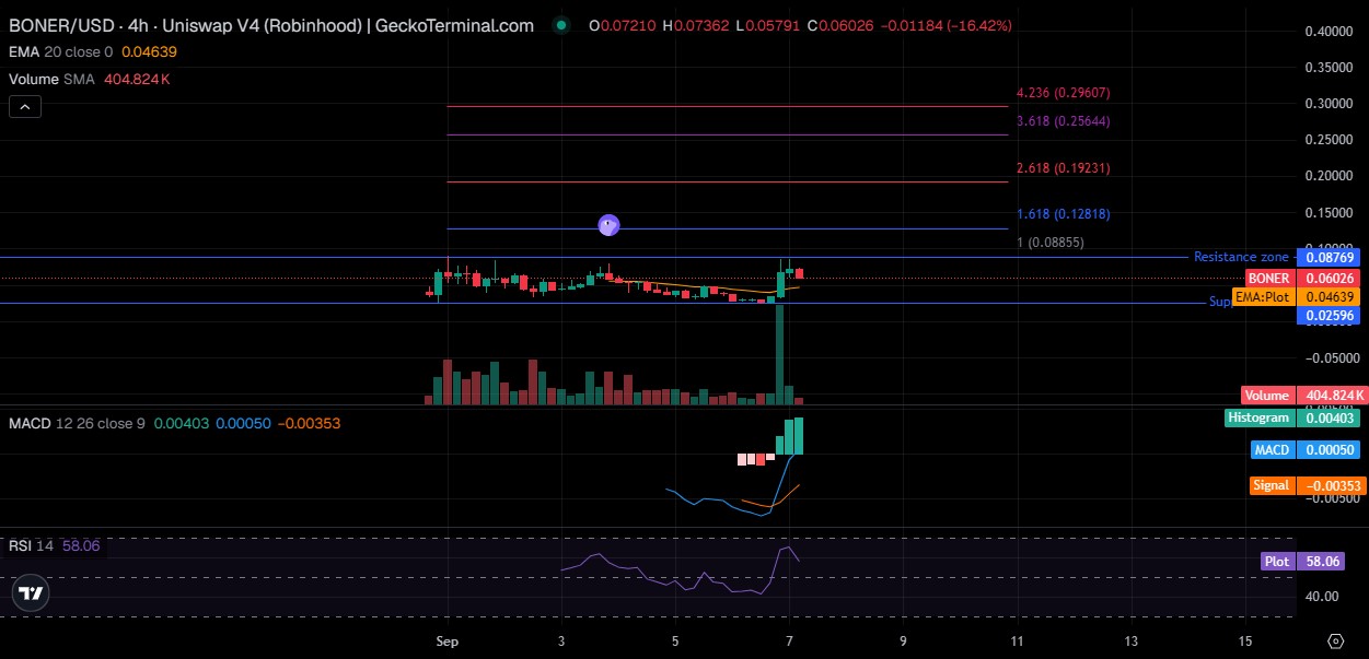 BONER Price Prediction BONER Price Prediction