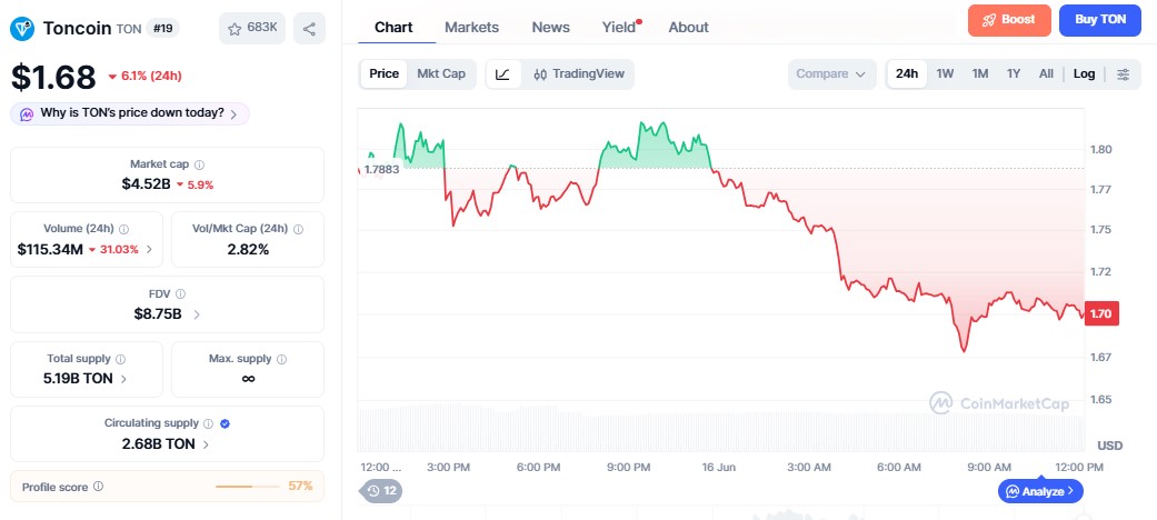 Toncoin price chart Toncoin price chart
