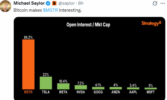 Michael Saylor Open Interest Tweet