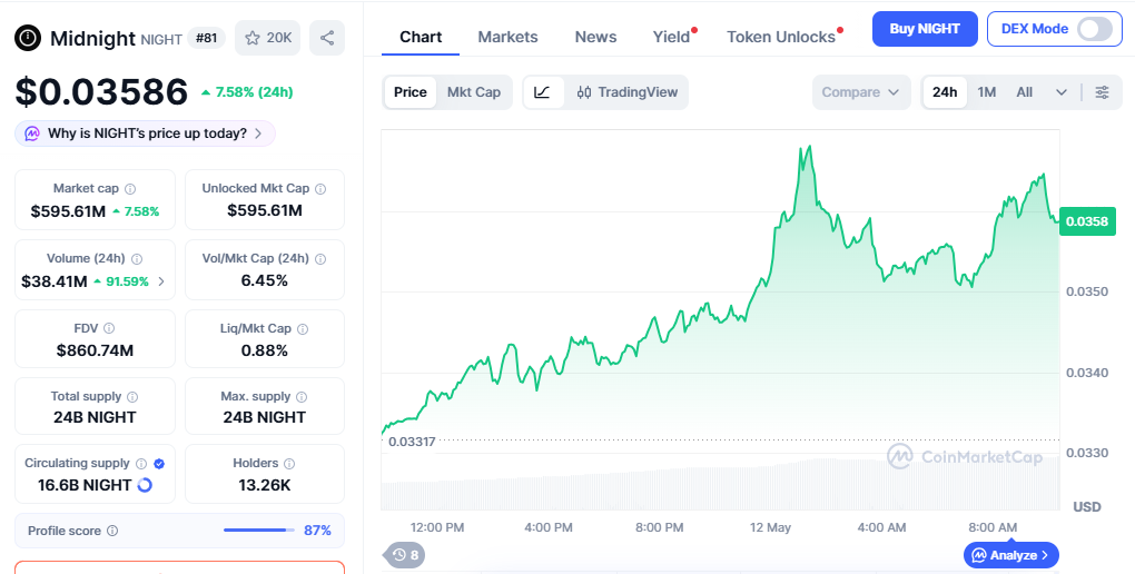 NIGHT/USD price chart today